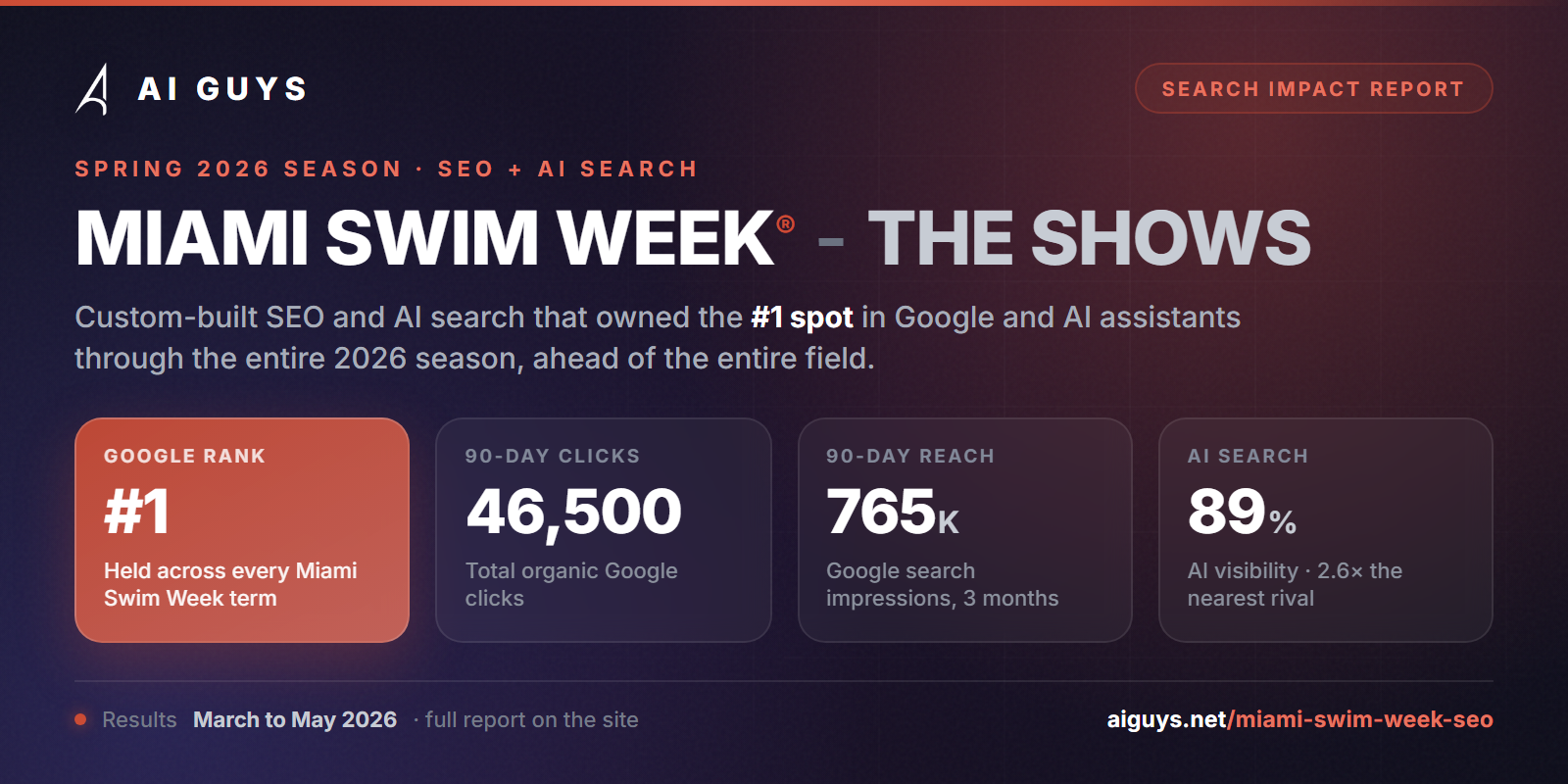 AI Guys Search Impact Report graphic for Miami Swim Week - The Shows showing #1 Google rank, 46,500 clicks, 765K impressions, and 89% AI search visibility